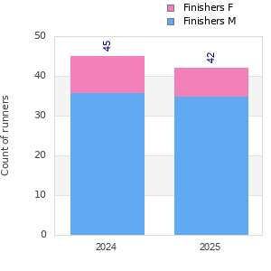 Finisher history