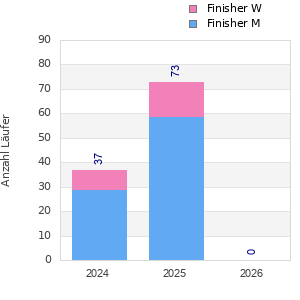 Finisher history