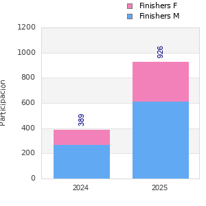 Finisher history