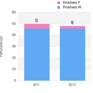 Finisher history