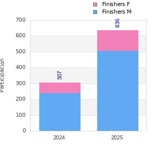 Finisher history
