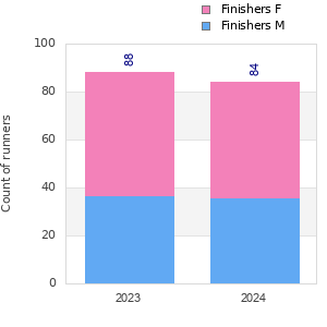 Finisher history