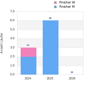 Finisher history