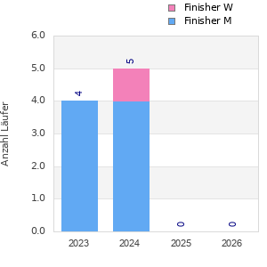 Finisher history