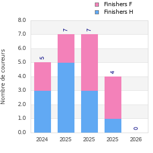 Finisher history