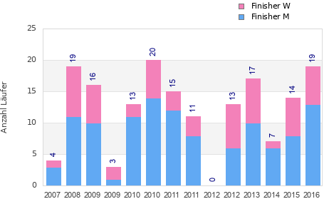 Finisher history