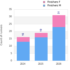 Finisher history