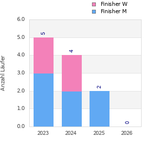 Finisher history