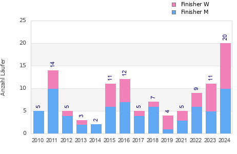 Finisher history