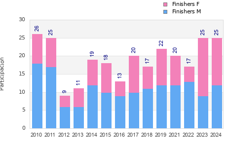 Finisher history