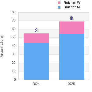 Finisher history