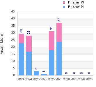 Finisher history