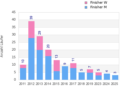 Finisher history