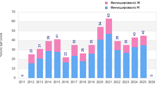 Finisher history