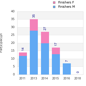 Finisher history