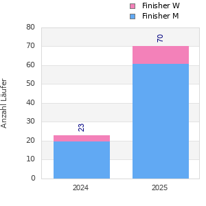 Finisher history