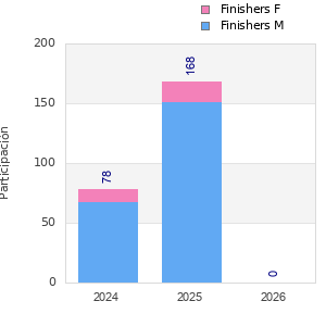 Finisher history