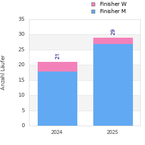 Finisher history