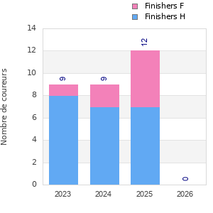 Finisher history
