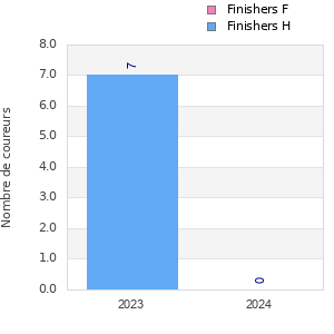 Finisher history
