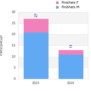 Finisher history