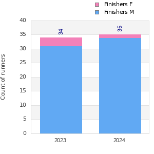 Finisher history
