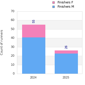 Finisher history