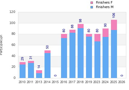 Finisher history