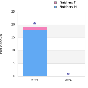 Finisher history