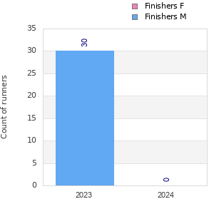 Finisher history