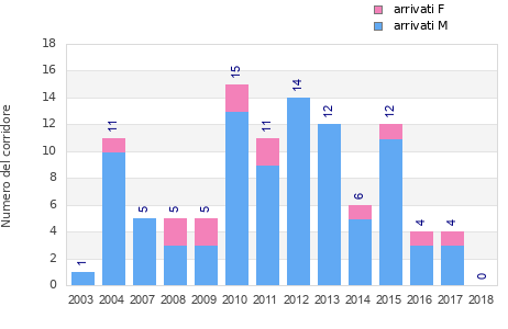 Finisher history