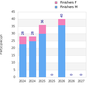 Finisher history