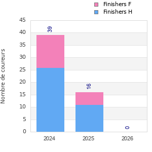 Finisher history