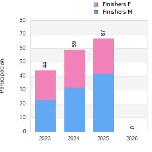 Finisher history