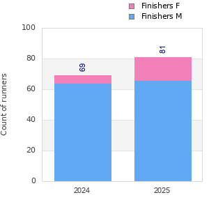 Finisher history