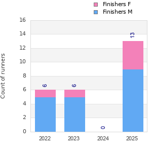 Finisher history