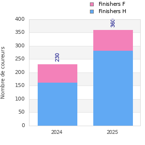 Finisher history