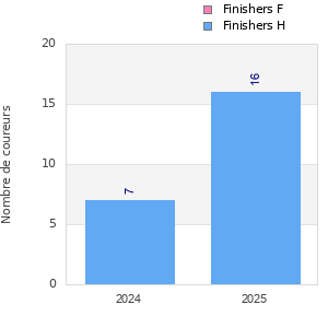 Finisher history
