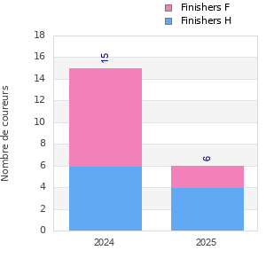 Finisher history
