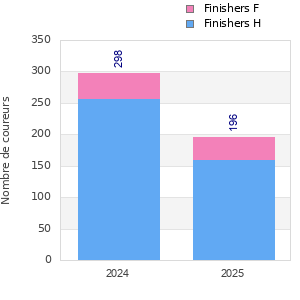 Finisher history