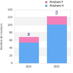 Finisher history