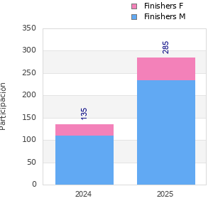 Finisher history