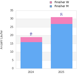Finisher history