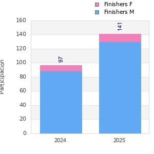 Finisher history