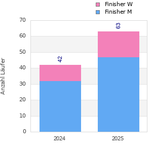 Finisher history