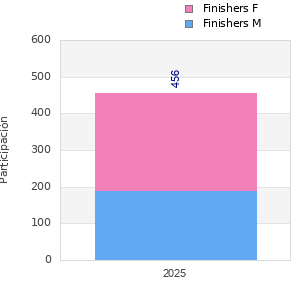 Finisher history
