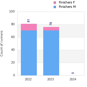 Finisher history