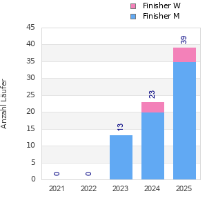 Finisher history