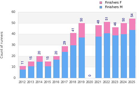 Finisher history