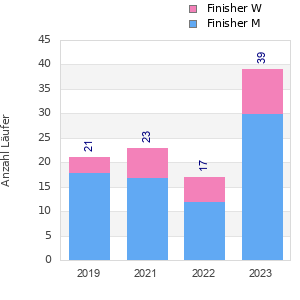 Finisher history